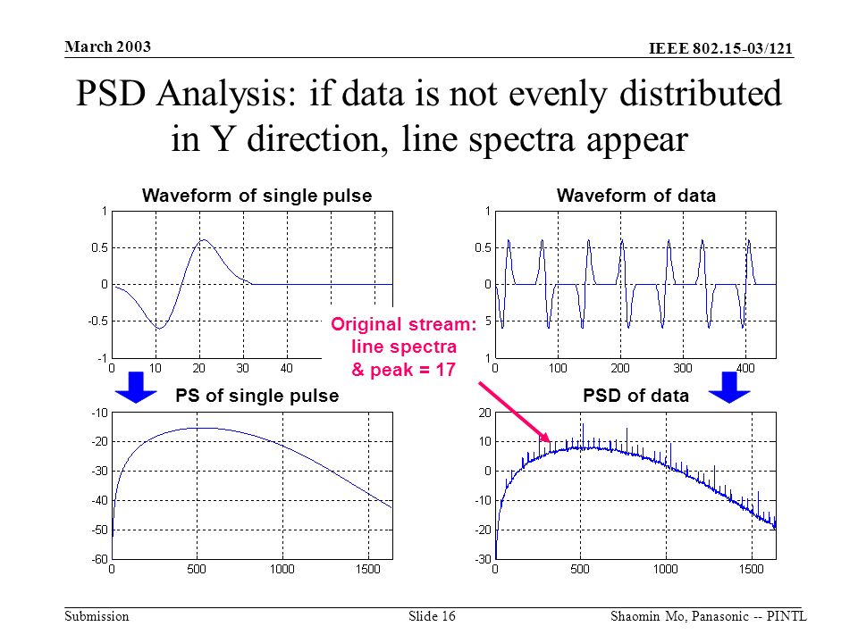 IEEE /121 Submission March 2003 Shaomin Mo, Panasonic -- PINTLSlide 16 PSD Analysis: if data is not evenly distributed in Y direction, line spectra appear Phase Waveform of single pulseWaveform of data PS of single pulsePSD of data Original stream: line spectra & peak = 17