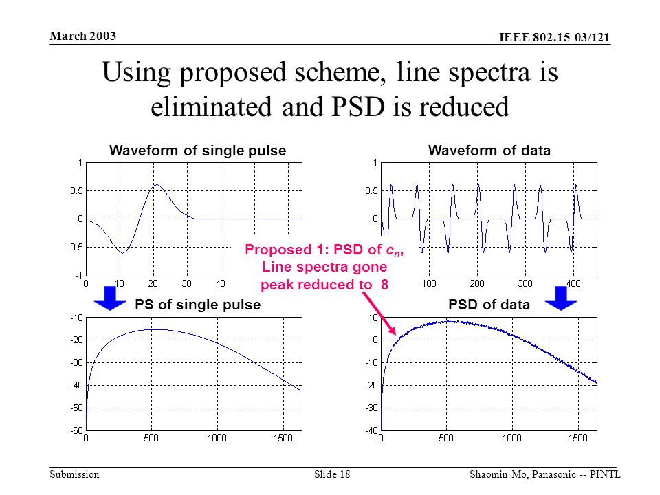 IEEE /121 Submission March 2003 Shaomin Mo, Panasonic -- PINTLSlide 18 Using proposed scheme, line spectra is eliminated and PSD is reduced Waveform of single pulseWaveform of data PS of single pulsePSD of data Proposed 1: PSD of c n, Line spectra gone peak reduced to 8