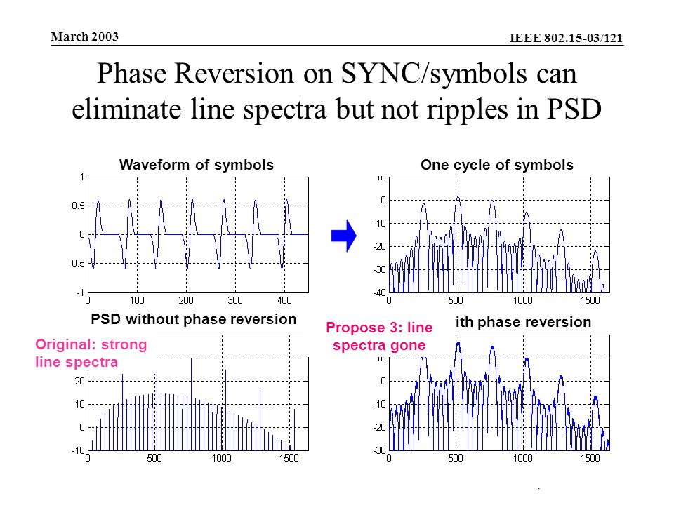 IEEE /121 Submission March 2003 Shaomin Mo, Panasonic -- PINTLSlide 26 Phase Reversion on SYNC/symbols can eliminate line spectra but not ripples in PSD One cycle of symbols PSD with phase reversion PSD without phase reversion Waveform of symbols Propose 3: line spectra gone Original: strong line spectra