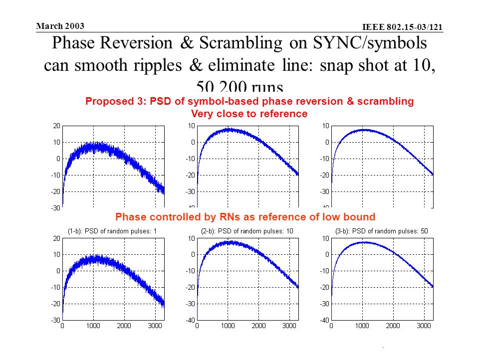 IEEE /121 Submission March 2003 Shaomin Mo, Panasonic -- PINTLSlide 28 Phase Reversion & Scrambling on SYNC/symbols can smooth ripples & eliminate line: snap shot at 10, runs Proposed 3: PSD of symbol-based phase reversion & scrambling Very close to reference Phase controlled by RNs as reference of low bound
