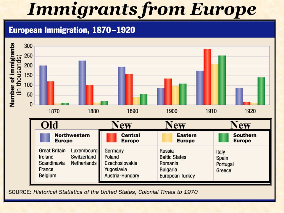 Old Immigrants Vs New Immigrants Chart