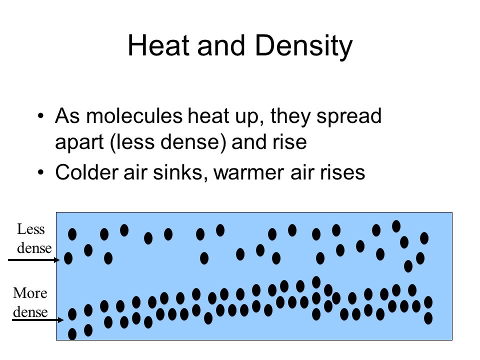 Heat and Density As molecules heat up, they spread apart (less dense) and rise Colder air sinks, warmer air rises More dense Less dense