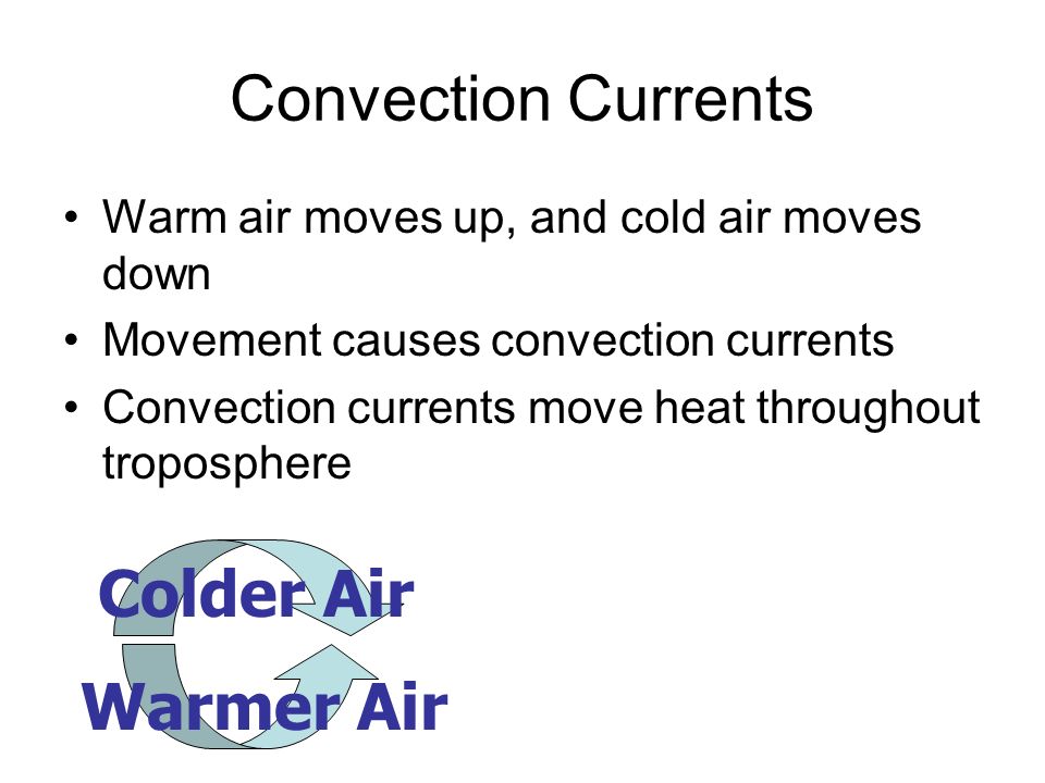 Convection Currents Warm air moves up, and cold air moves down Movement causes convection currents Convection currents move heat throughout troposphere Warmer Air Colder Air