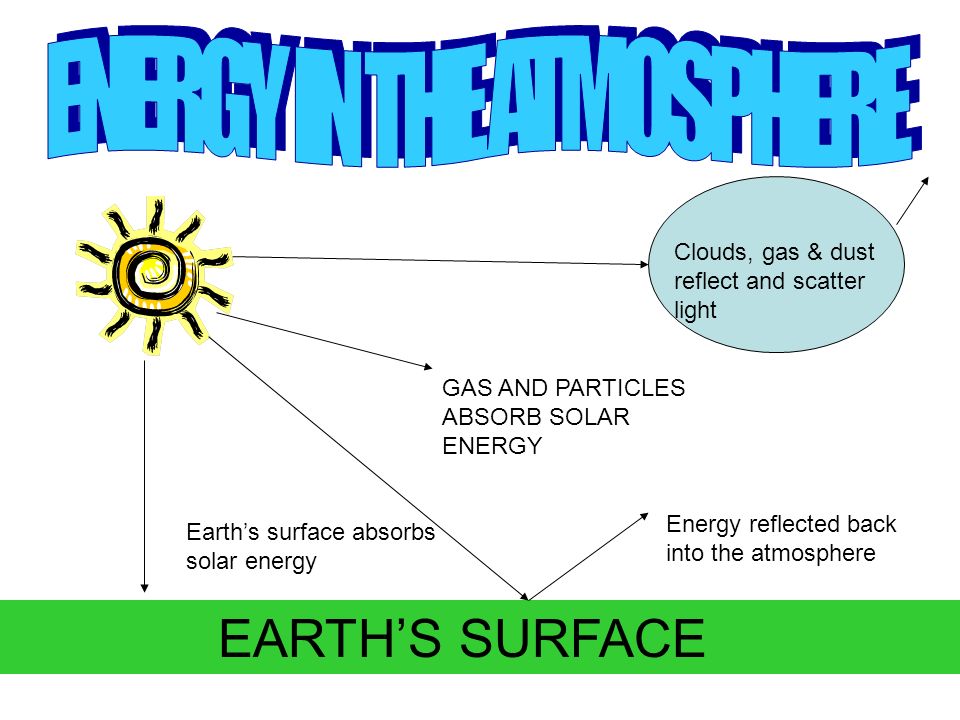 GAS AND PARTICLES ABSORB SOLAR ENERGY EARTH’S SURFACE Earth’s surface absorbs solar energy Clouds, gas & dust reflect and scatter light Energy reflected back into the atmosphere