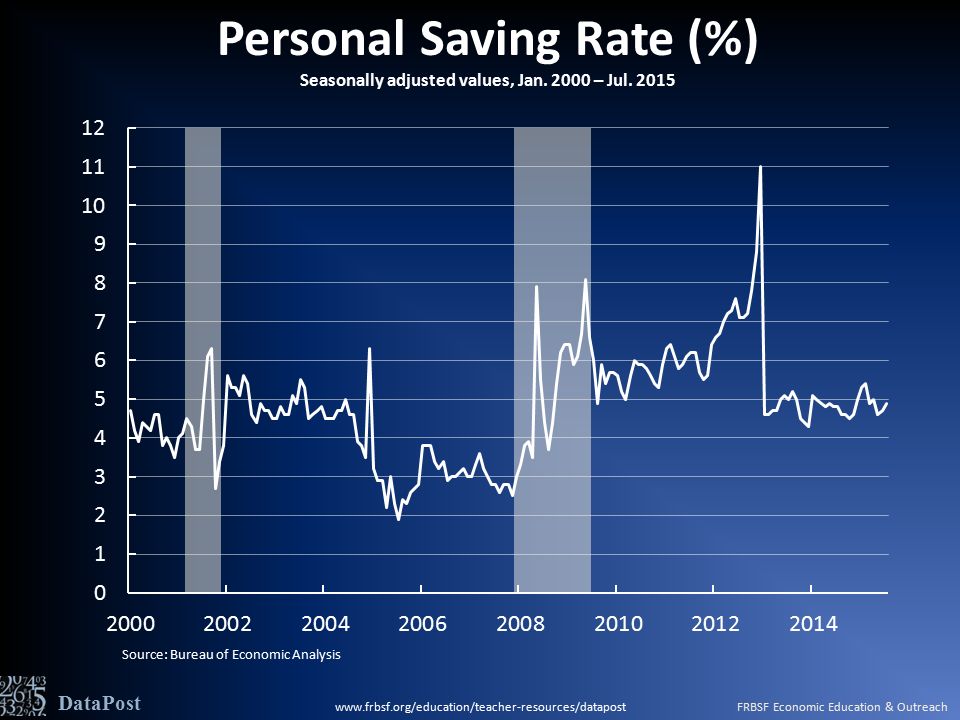 Source: Bureau of Economic Analysis DataPost Personal Saving Rate (%) Seasonally adjusted values, Jan.