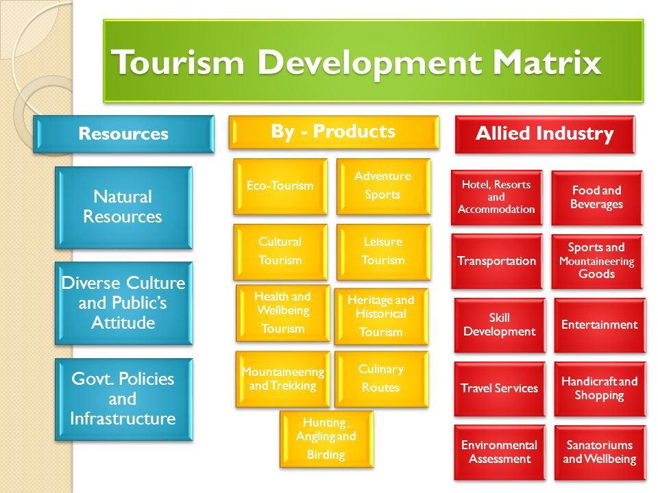 tourism culture and primary products Eco-tourism focuses on local and cultural heritage are the primary attractions management and development of sustainable tourism products and activities. tourism culture and primary products Eco-tourism focuses on local and cultural heritage are the primary attractions management and development of sustainable tourism products and activities.