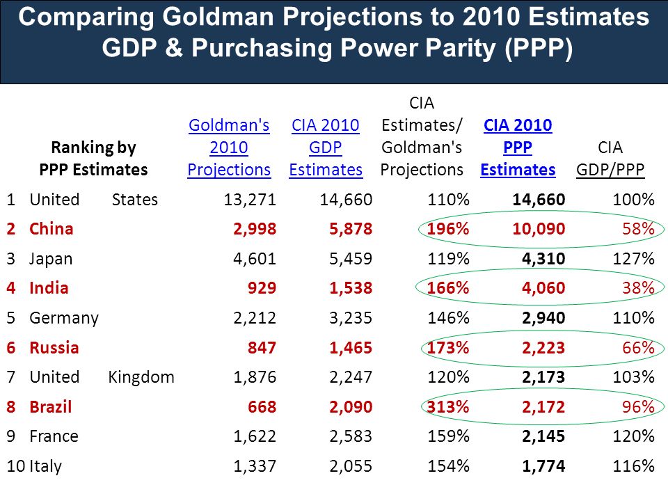 Comparing Goldman Projections to 2010 Estimates GDP & Purchasing Power Parity (PPP) Ranking by PPP Estimates Goldman s 2010 Projections CIA 2010 GDP Estimates CIA Estimates/ Goldman s Projections CIA 2010 PPP Estimates CIA GDP/PPP 1United States13,27114,660110%14,660100% 2China2,9985,878196%10,09058% 3Japan4,6015,459119%4,310127% 4India9291,538166%4,06038% 5Germany2,2123,235146%2,940110% 6Russia8471,465173%2,22366% 7UnitedKingdom1,8762,247120%2,173103% 8Brazil6682,090313%2,17296% 9France1,6222,583159%2,145120% 10Italy1,3372,055154%1,774116%