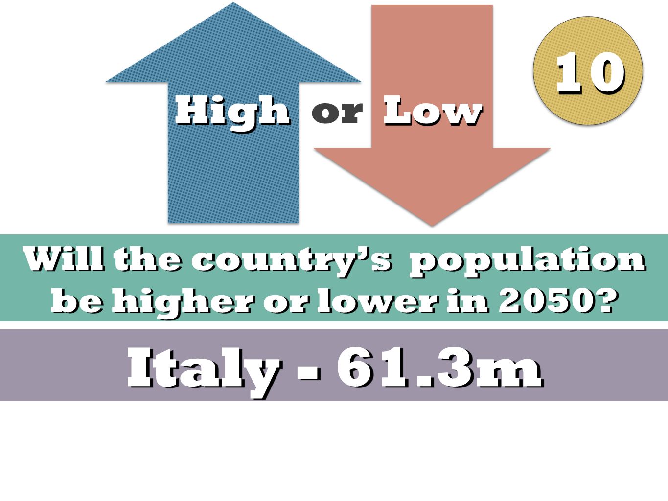 High Low High or Low Will the country’s population be higher or lower in 2050 Italy m 1010