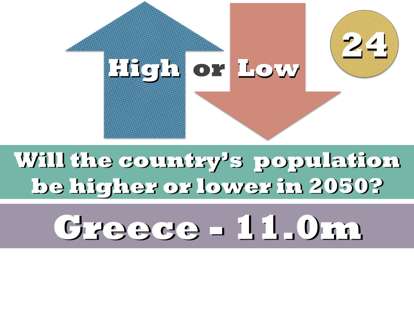 High Low High or Low Will the country’s population be higher or lower in 2050 Greece m 2424