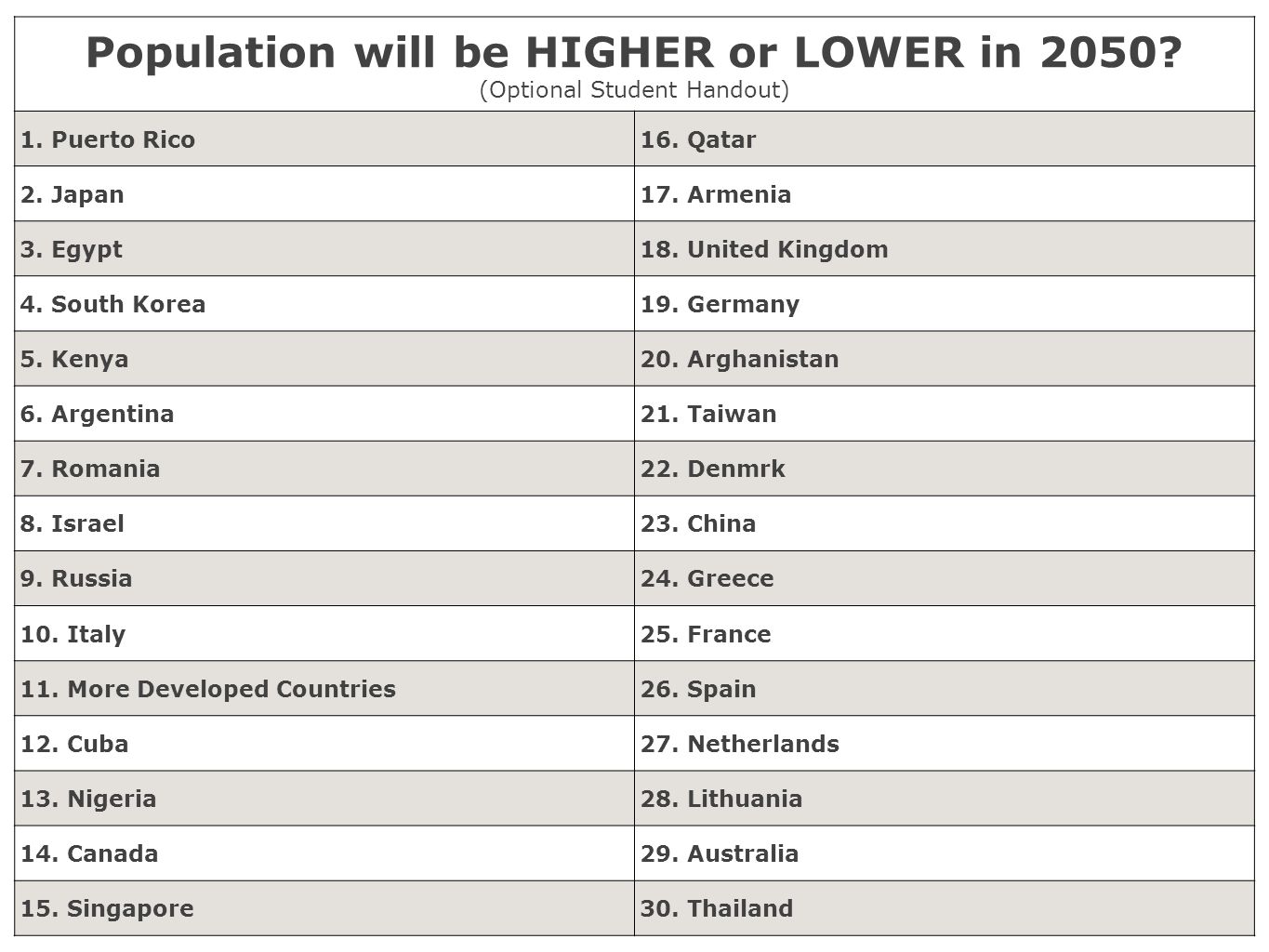 Population will be HIGHER or LOWER in (Optional Student Handout) 1.