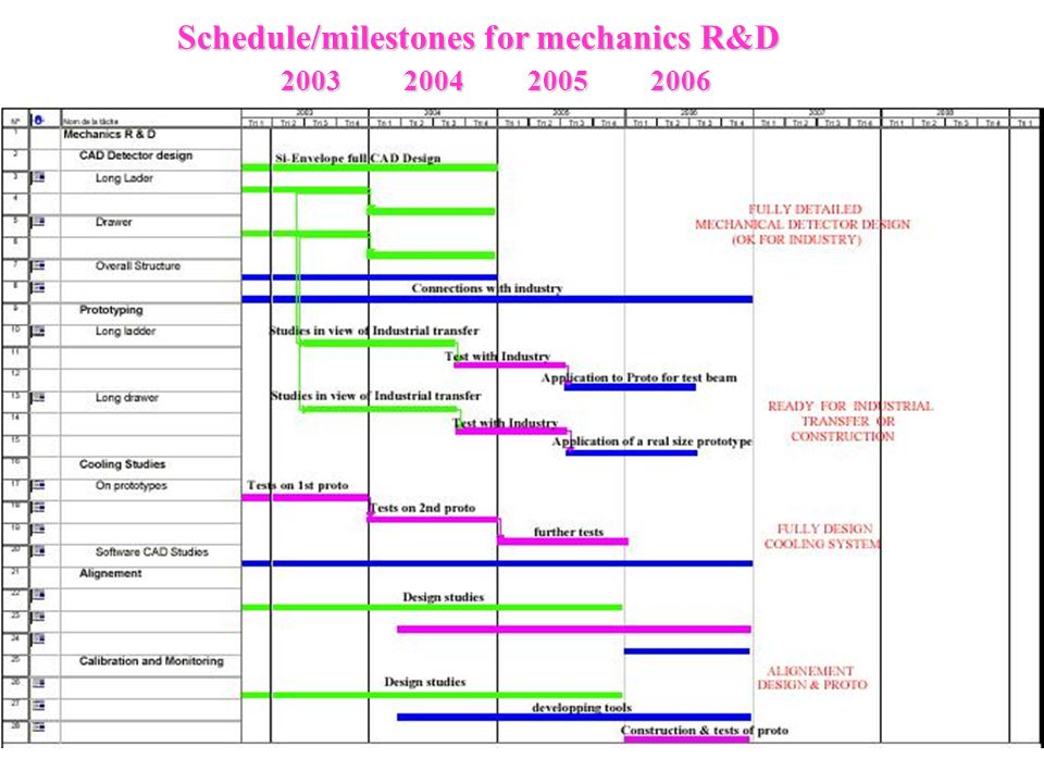 Schedule/milestones for mechanics R&D