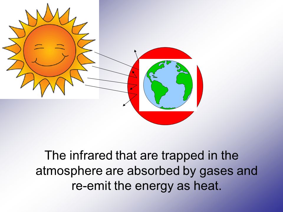 The infrared that are trapped in the atmosphere are absorbed by gases and re-emit the energy as heat.