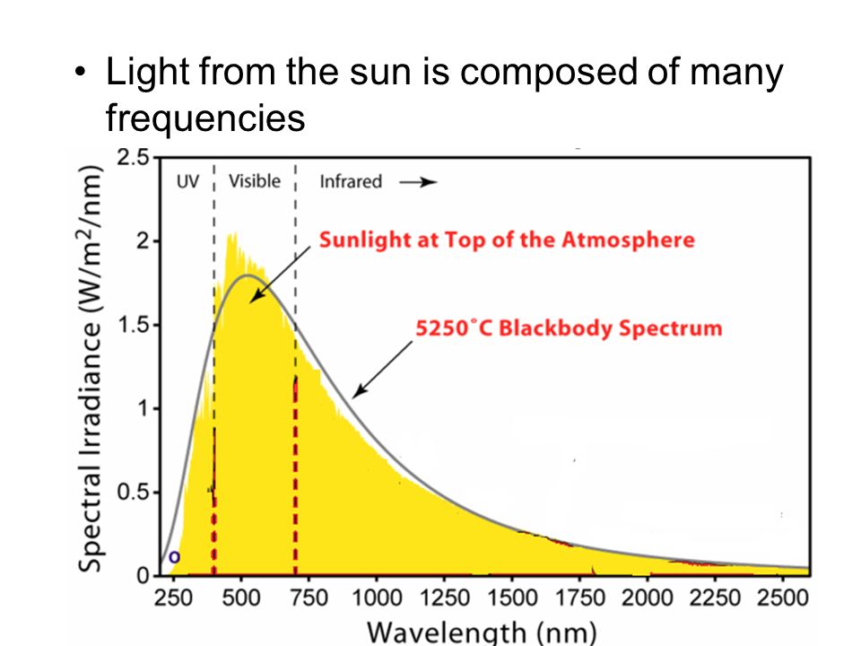 Light from the sun is composed of many frequencies