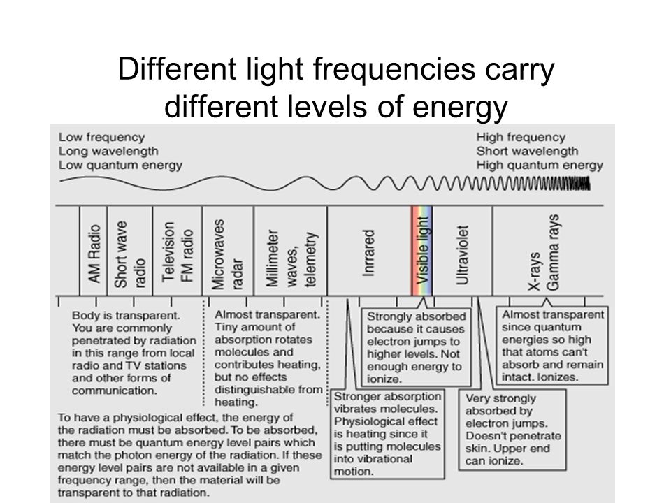 Different light frequencies carry different levels of energy