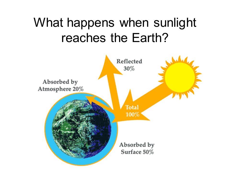 What happens when sunlight reaches the Earth