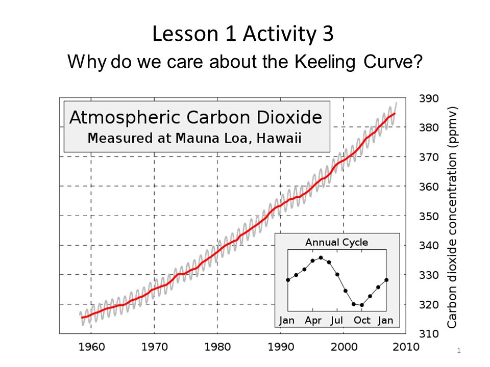 Why do we care about the Keeling Curve Lesson 1 Activity 3 1
