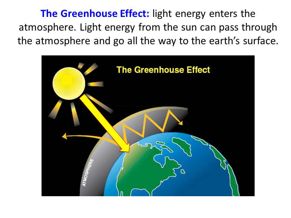 The Greenhouse Effect: light energy enters the atmosphere.