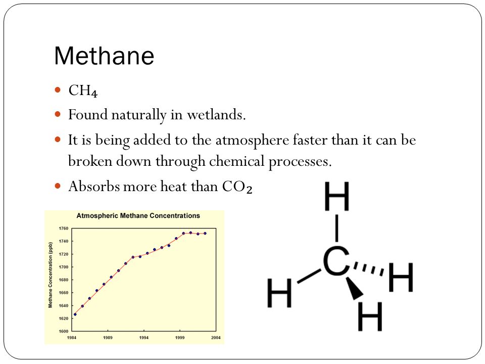 Methane CH ₄ Found naturally in wetlands.