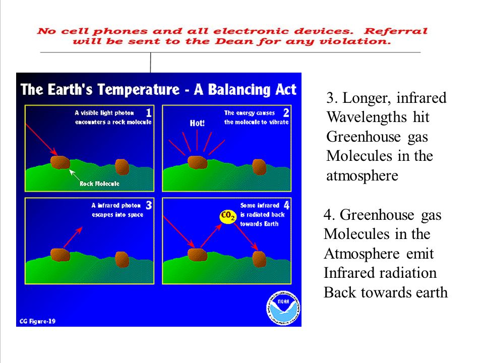 3. Longer, infrared Wavelengths hit Greenhouse gas Molecules in the atmosphere 4.