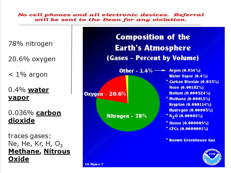 78% nitrogen 20.6% oxygen < 1% argon 0.4% water vapor 0.036% carbon dioxide traces gases: Ne, He, Kr, H, O 3 Methane, Nitrous Oxide