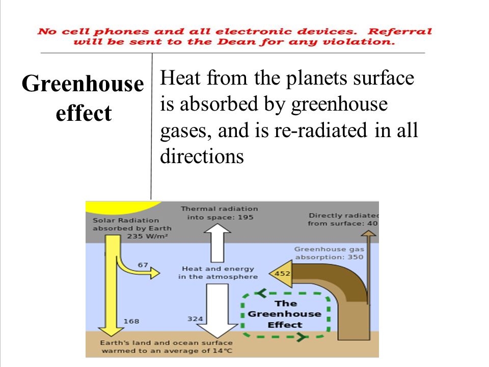Greenhouse effect Heat from the planets surface is absorbed by greenhouse gases, and is re-radiated in all directions