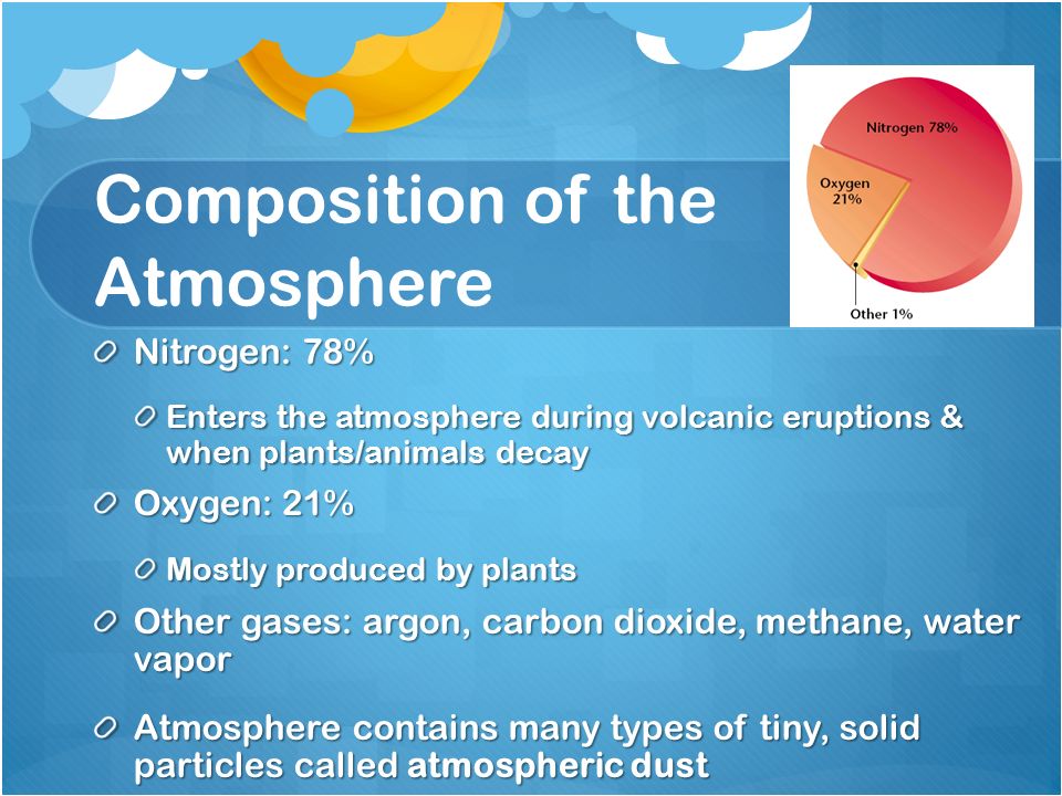 Composition of the Atmosphere Nitrogen: 78% Enters the atmosphere during volcanic eruptions & when plants/animals decay Oxygen: 21% Mostly produced by plants Other gases: argon, carbon dioxide, methane, water vapor Atmosphere contains many types of tiny, solid particles called atmospheric dust