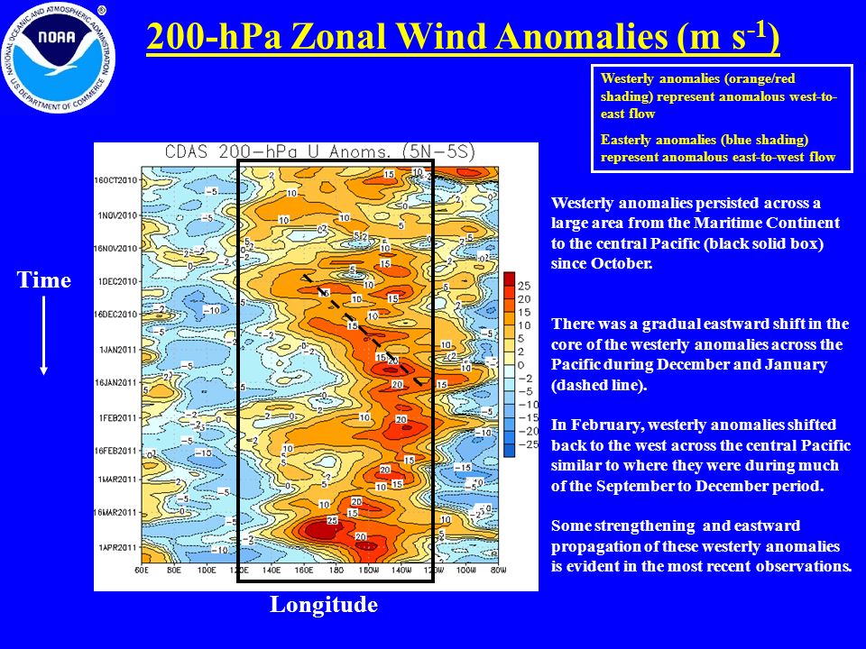200-hPa Zonal Wind Anomalies (m s -1 ) Westerly anomalies (orange/red shading) represent anomalous west-to- east flow Easterly anomalies (blue shading) represent anomalous east-to-west flow Westerly anomalies persisted across a large area from the Maritime Continent to the central Pacific (black solid box) since October.