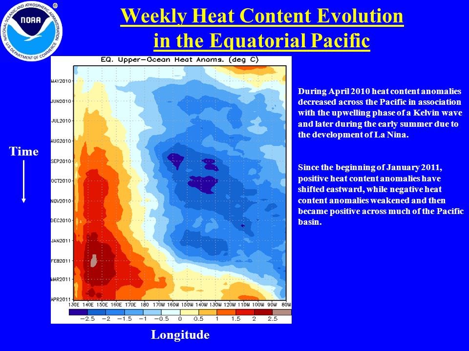 Weekly Heat Content Evolution in the Equatorial Pacific Time Longitude During April 2010 heat content anomalies decreased across the Pacific in association with the upwelling phase of a Kelvin wave and later during the early summer due to the development of La Nina.