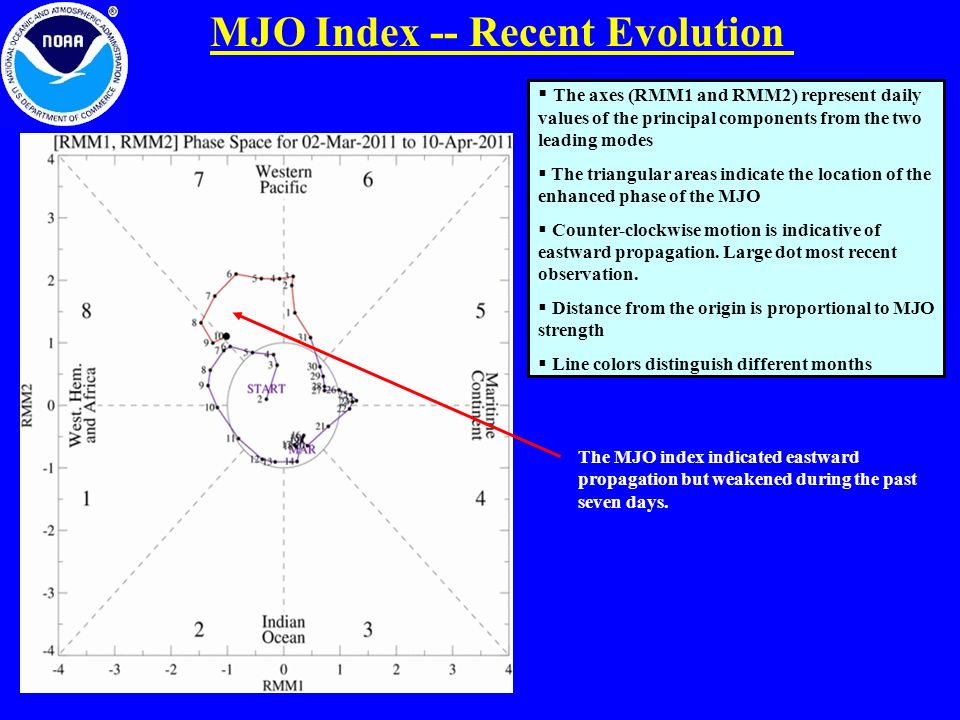 MJO Index -- Recent Evolution The MJO index indicated eastward propagation but weakened during the past seven days.