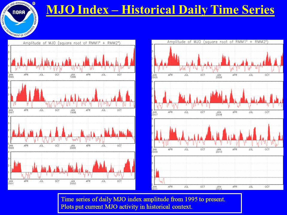 MJO Index – Historical Daily Time Series Time series of daily MJO index amplitude from 1995 to present.