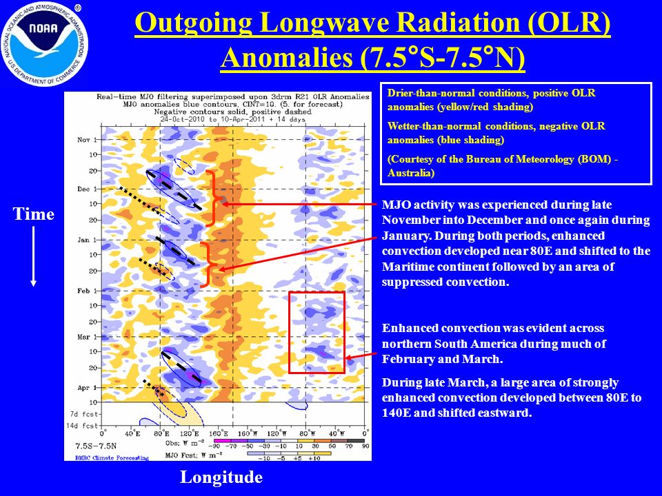 Outgoing Longwave Radiation (OLR) Anomalies (7.5°S-7.5°N) Drier-than-normal conditions, positive OLR anomalies (yellow/red shading) Wetter-than-normal conditions, negative OLR anomalies (blue shading) (Courtesy of the Bureau of Meteorology (BOM) - Australia) Time Longitude MJO activity was experienced during late November into December and once again during January.