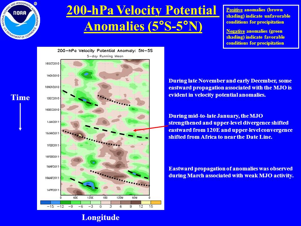 200-hPa Velocity Potential Anomalies (5°S-5°N) Positive anomalies (brown shading) indicate unfavorable conditions for precipitation Negative anomalies (green shading) indicate favorable conditions for precipitation During late November and early December, some eastward propagation associated with the MJO is evident in velocity potential anomalies.