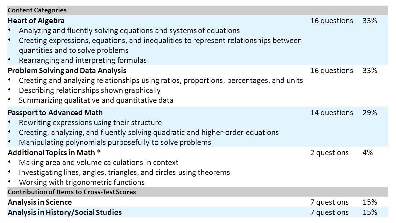 Psat Math Springs And Future Scholars Test Content 3 Content Categories Heart Of Algebra Analyzing And Fluently Solving Equations Systems Creating Expressions Inequalities To