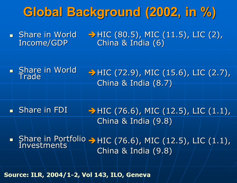 Global Background (2002, in %) Share in World Income/GDP Share in World Income/GDP Share in World Trade Share in World Trade Share in FDI Share in FDI Share in Portfolio Investments Share in Portfolio Investments  HIC (80.5), MIC (11.5), LIC (2), China & India (6)  HIC (72.9), MIC (15.6), LIC (2.7), China & India (8.7)  HIC (76.6), MIC (12.5), LIC (1.1), China & India (9.8) Source: ILR, 2004/1-2, Vol 143, ILO, Geneva