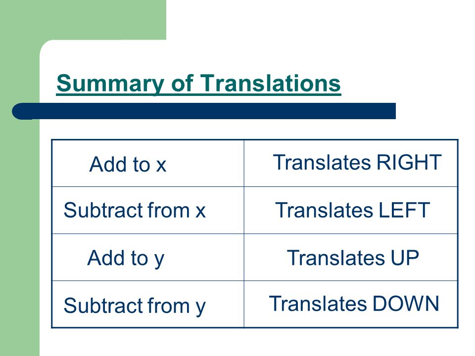 Summary of Translations Add to x Translates RIGHT Subtract from xTranslates LEFT Add to yTranslates UP Subtract from y Translates DOWN