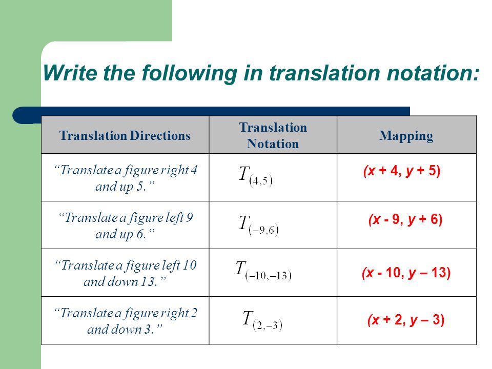 Write the following in translation notation: Translation Directions Translation Notation Mapping Translate a figure right 4 and up 5. Translate a figure left 9 and up 6. Translate a figure left 10 and down 13. Translate a figure right 2 and down 3. (x + 4, y + 5) (x - 9, y + 6) (x - 10, y – 13) (x + 2, y – 3)