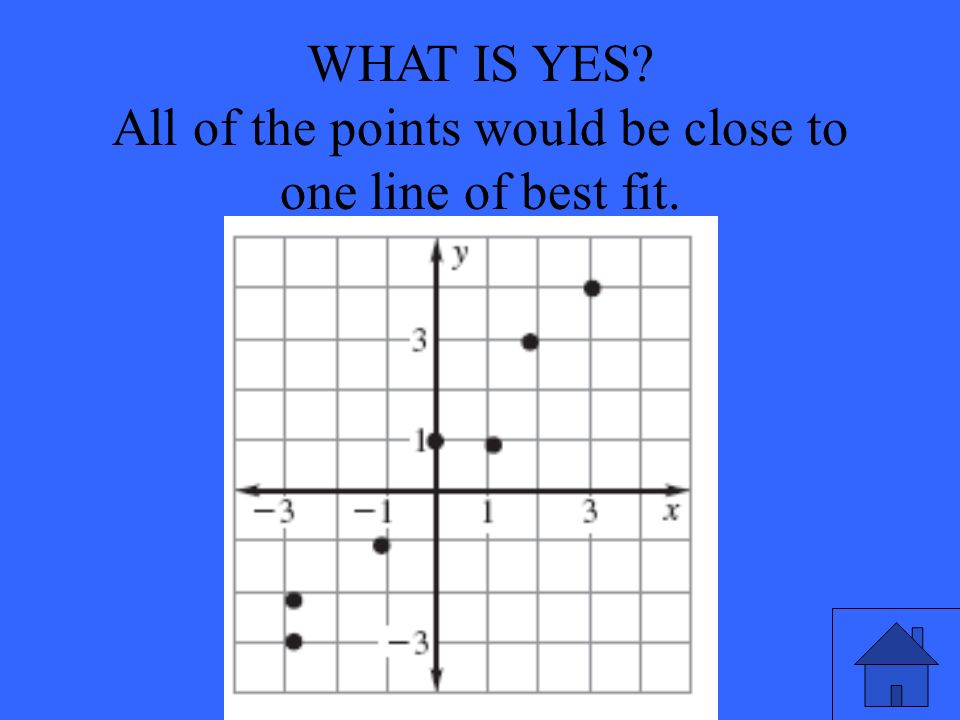 WHAT IS YES All of the points would be close to one line of best fit.