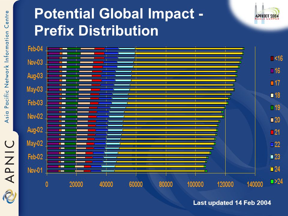 Potential Global Impact - Prefix Distribution Last updated 14 Feb 2004