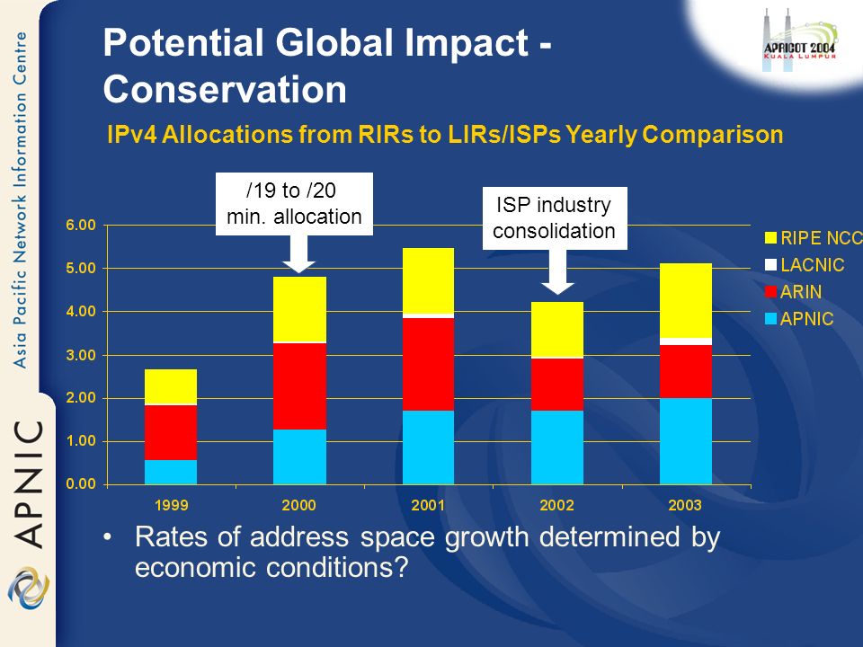 Rates of address space growth determined by economic conditions.