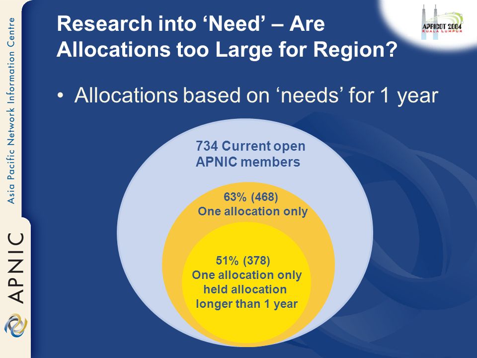 Allocations based on ‘needs’ for 1 year 63% (468) One allocation only Research into ‘Need’ – Are Allocations too Large for Region.