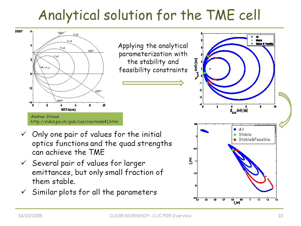 14/10/200910CLIC09 WORKSHOP - CLIC PDR Overview Analytical solution for the TME cell Andrea Streun   Applying the analytical parameterization with the stability and feasibility constraints Only one pair of values for the initial optics functions and the quad strengths can achieve the TME Several pair of values for larger emittances, but only small fraction of them stable.