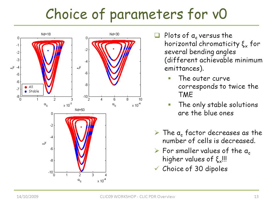 14/10/200913CLIC09 WORKSHOP - CLIC PDR Overview Choice of parameters for v0  Plots of α c versus the horizontal chromaticity ξ x for several bending angles (different achievable minimum emittances).