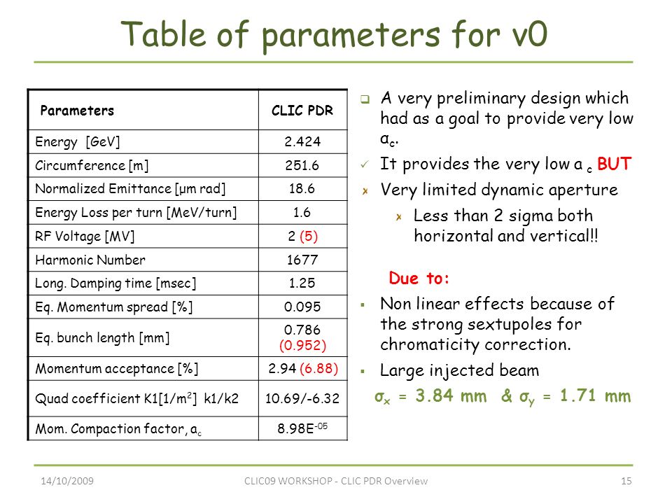 14/10/200915CLIC09 WORKSHOP - CLIC PDR Overview Table of parameters for v0 ParametersCLIC PDR Energy [GeV]2.424 Circumference [m]251.6 Normalized Emittance [μm rad]18.6 Energy Loss per turn [MeV/turn]1.6 RF Voltage [MV]2 (5) Harmonic Number1677 Long.