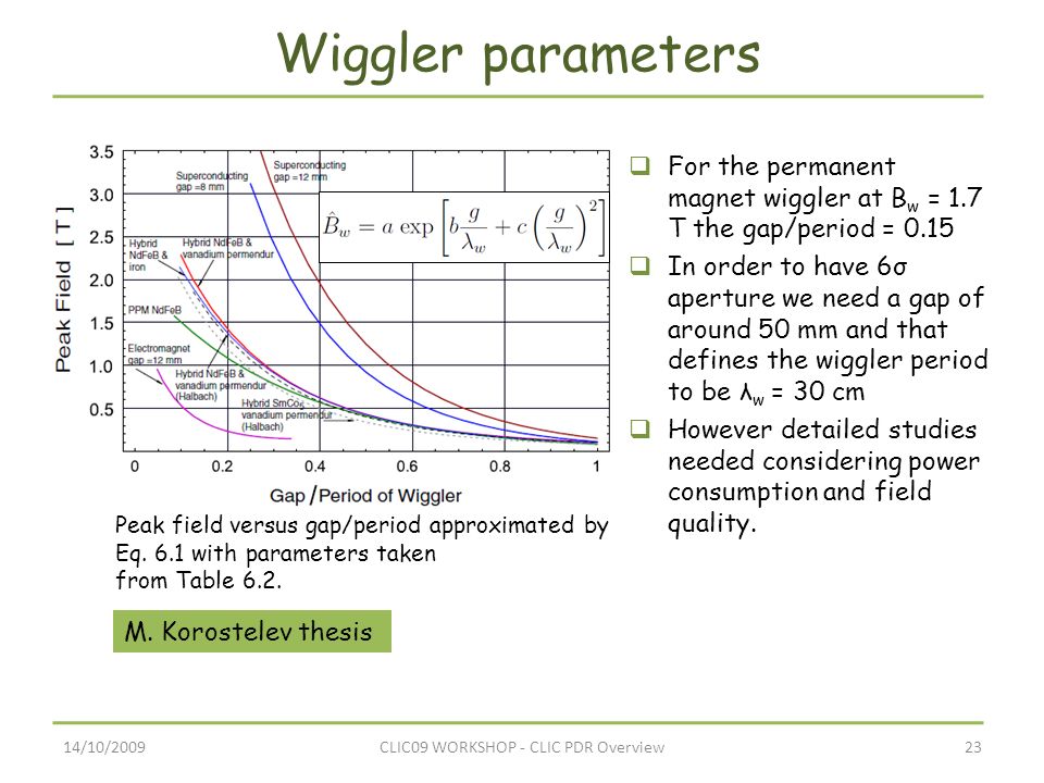 14/10/200923CLIC09 WORKSHOP - CLIC PDR Overview Wiggler parameters  For the permanent magnet wiggler at B w = 1.7 T the gap/period = 0.15  In order to have 6σ aperture we need a gap of around 50 mm and that defines the wiggler period to be λ w = 30 cm  However detailed studies needed considering power consumption and field quality.