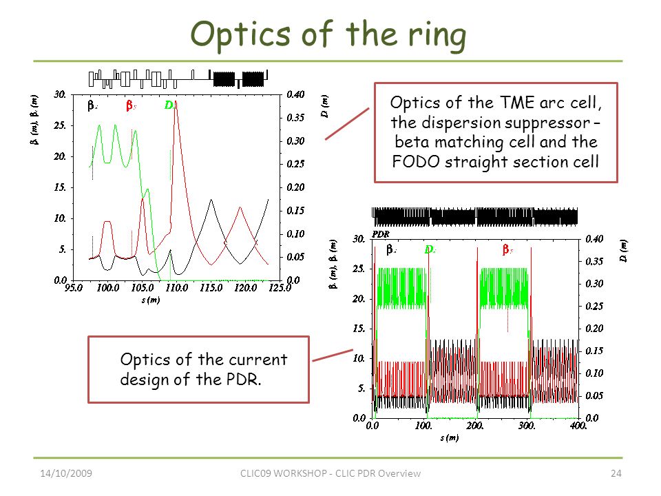 14/10/200924CLIC09 WORKSHOP - CLIC PDR Overview Optics of the ring Optics of the TME arc cell, the dispersion suppressor – beta matching cell and the FODO straight section cell Optics of the current design of the PDR.
