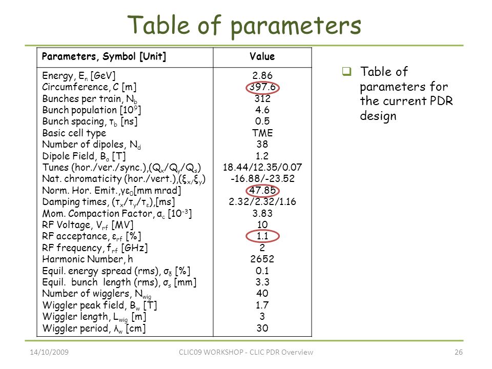 14/10/200926CLIC09 WORKSHOP - CLIC PDR Overview Table of parameters  Table of parameters for the current PDR design Parameters, Symbol [Unit]Value Energy, E n [GeV] Circumference, C [m] Bunches per train, N b Bunch population [10 9 ] Bunch spacing, τ b [ns] Basic cell type Number of dipoles, N d Dipole Field, B a [T] Tunes (hor./ver./sync.),(Q x /Q y /Q s ) Nat.