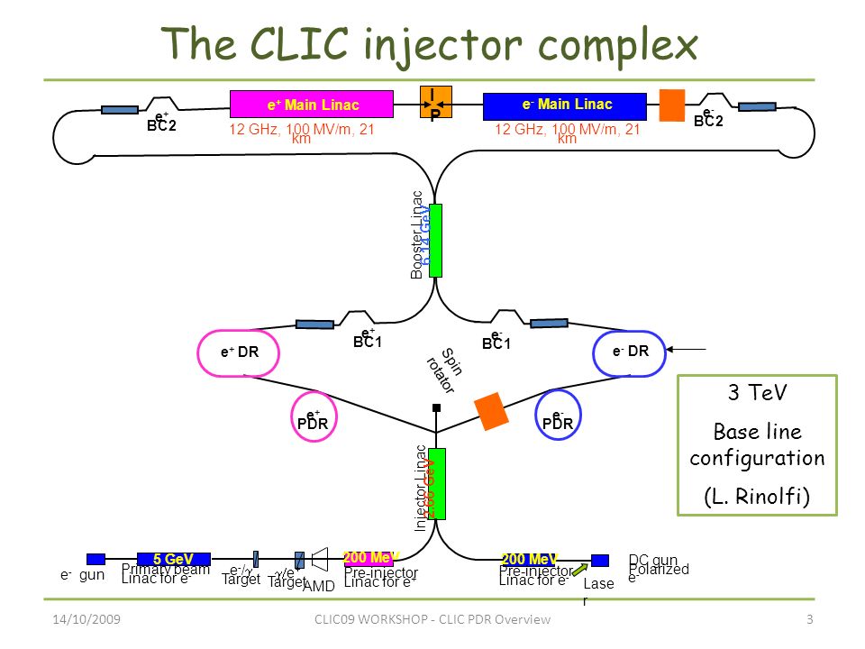 14/10/20093CLIC09 WORKSHOP - CLIC PDR Overview The CLIC injector complex 3 TeV Base line configuration (L.