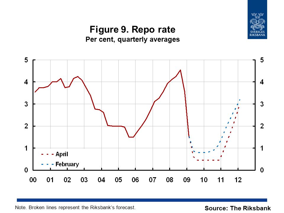 Figure 9. Repo rate Per cent, quarterly averages Source: The Riksbank Note.