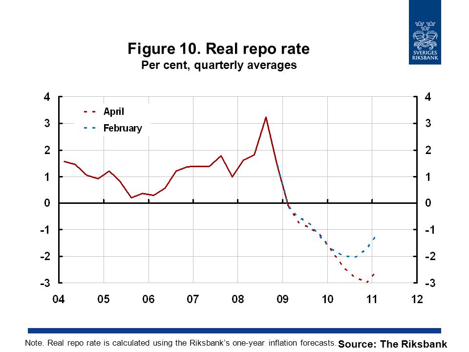 Figure 10. Real repo rate Per cent, quarterly averages Source: The Riksbank Note.