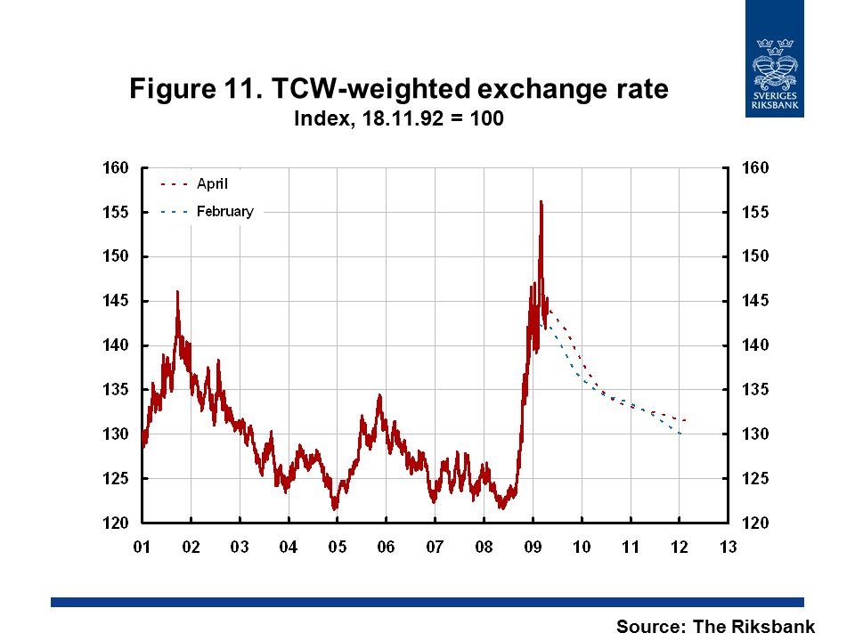 Figure 11. TCW-weighted exchange rate Index, = 100 Source: The Riksbank